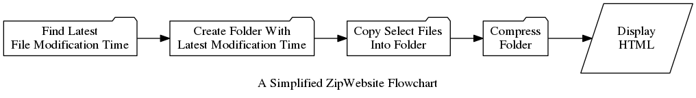 ZipWebsite Flowchart Diagram